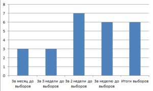 ДиаграммаВыборов